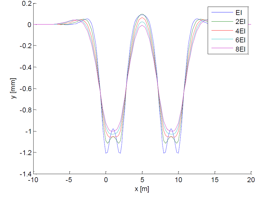 (a) Effect of increasing rail bending stiffness E I x .