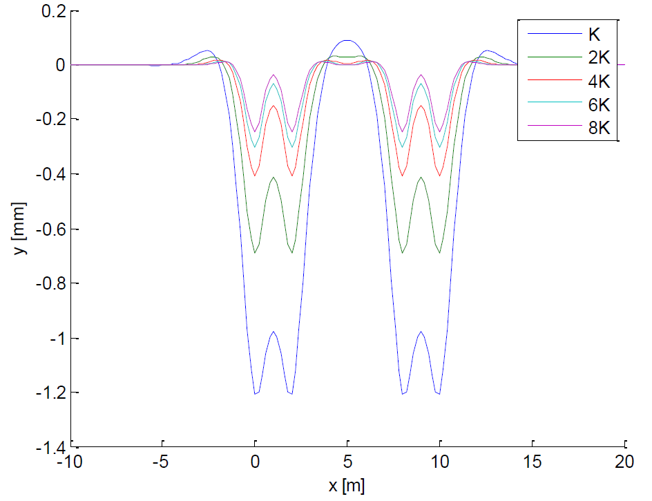 (b) Effect of increasing support stiffness k d .