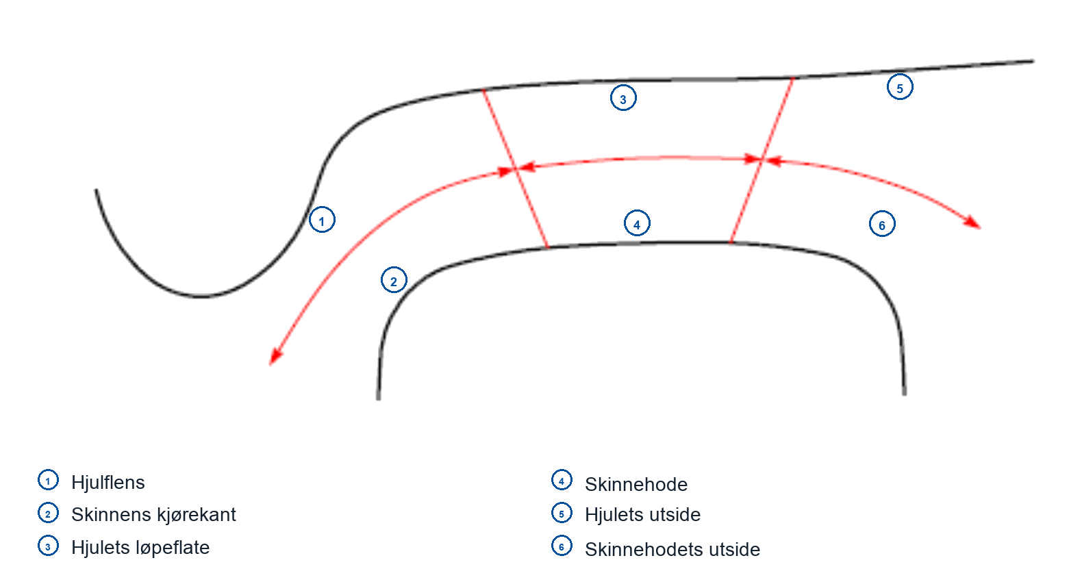 (a) Kontaktsoner for løpeflate, flens, kjørekant og utside