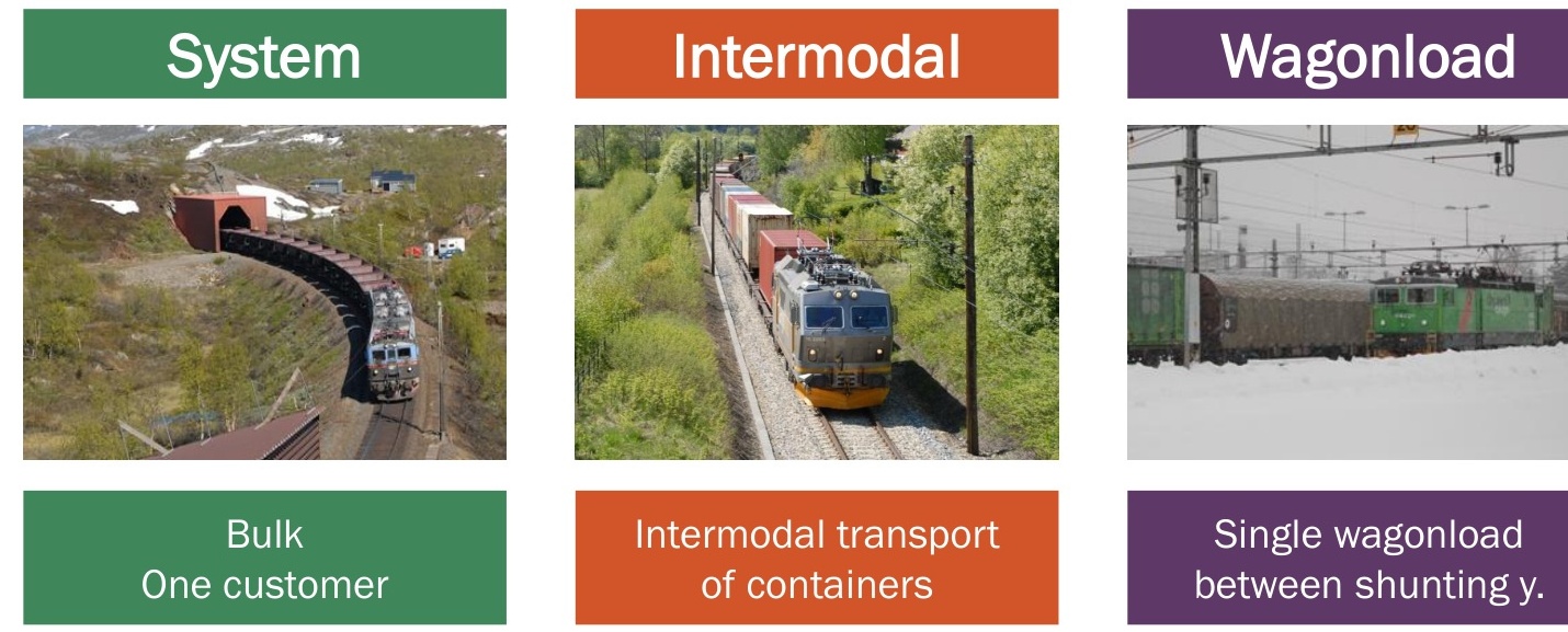 Three categories of freight trains: system trains (bulk, single customer), intermodal trains (containers, swap bodies, trailers), and single wagonload trains.
