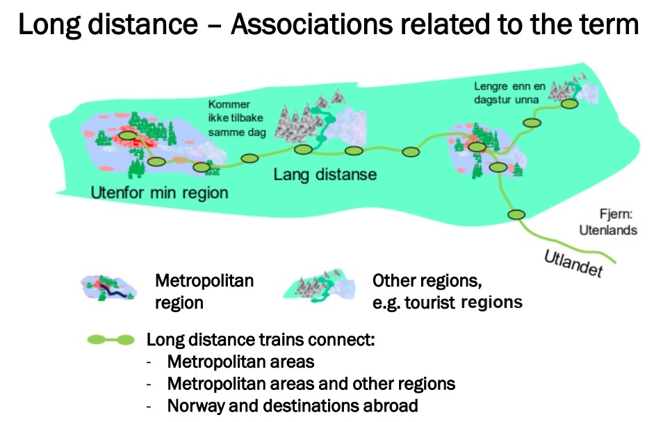 Long-distance train services: connections between metropolitan areas, other regions, tourist regions, and destinations abroad.