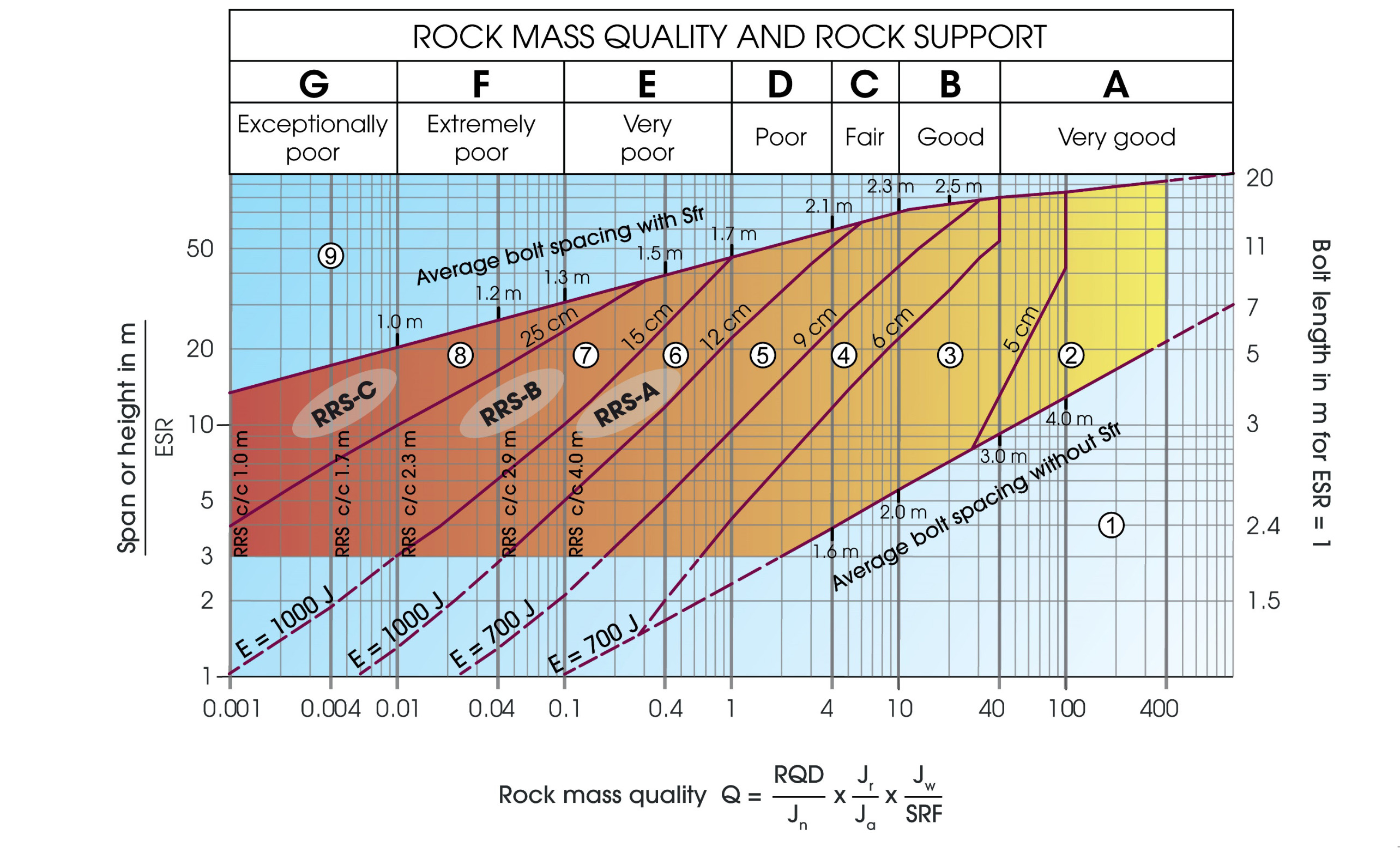NGI Q-system support chart for permanent rock support recommendations as a function of rock mass quality Q and equivalent dimension De. Source: NGI&nbsp;[139].