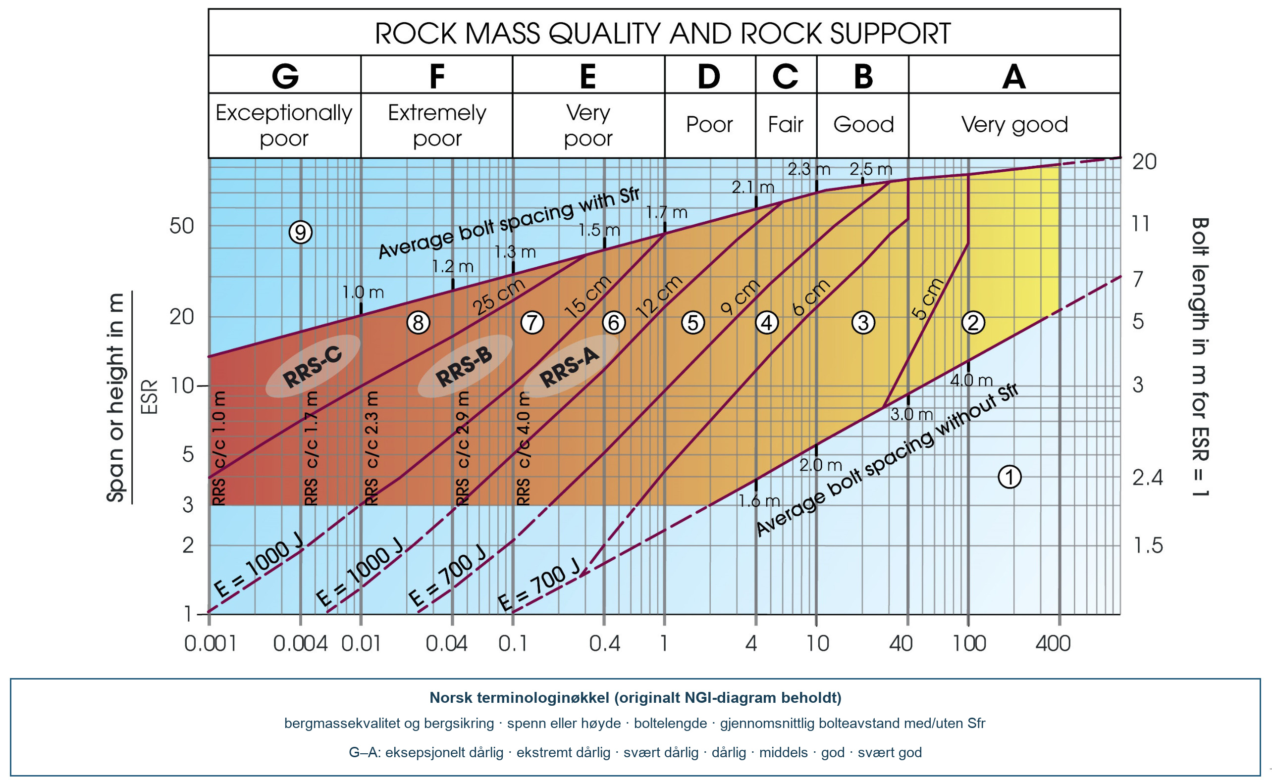 NGIs sikringsdiagram for Q-systemet, med anbefalinger for permanent bergsikring som funksjon av bergmassekvalitet Q og ekvivalent dimensjon De. Kilde: NGI&nbsp;[139].