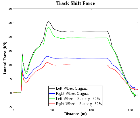 Lateral track-shift force during curving.