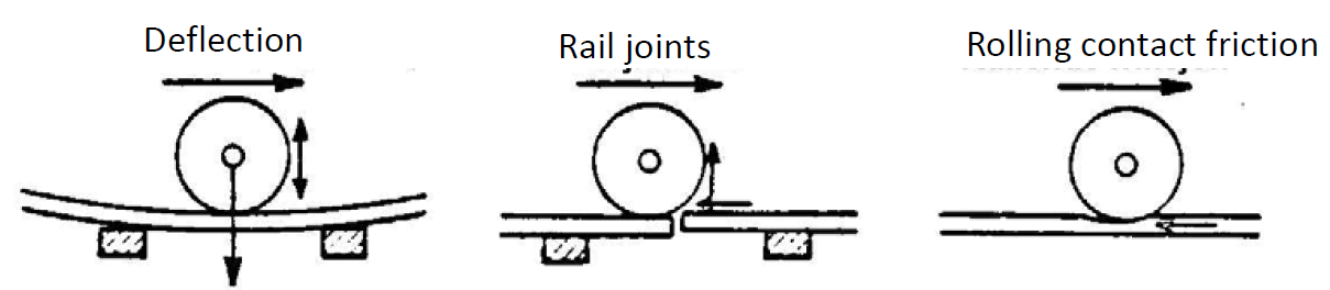 Train-resistance mechanisms.