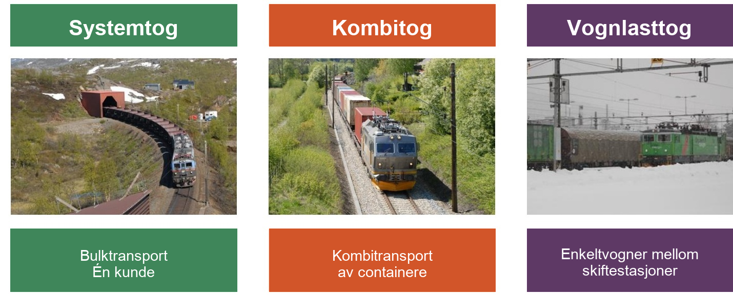 Tre kategorier godstog: systemtog (bulk, én kunde), kombitog (containere, vekselflak og semitrailere) og vognlasttog.
