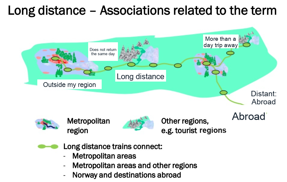 Long-distance train services: connections between metropolitan areas, other regions, tourist regions, and destinations abroad.