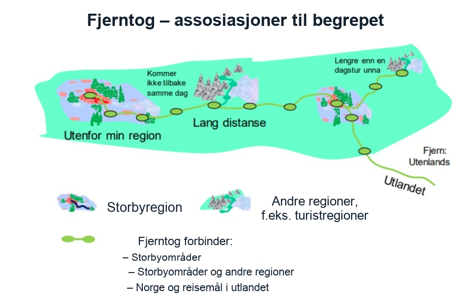 Fjerntogtilbud: forbindelser mellom storbyområder, andre regioner, turistregioner og reisemål i utlandet.