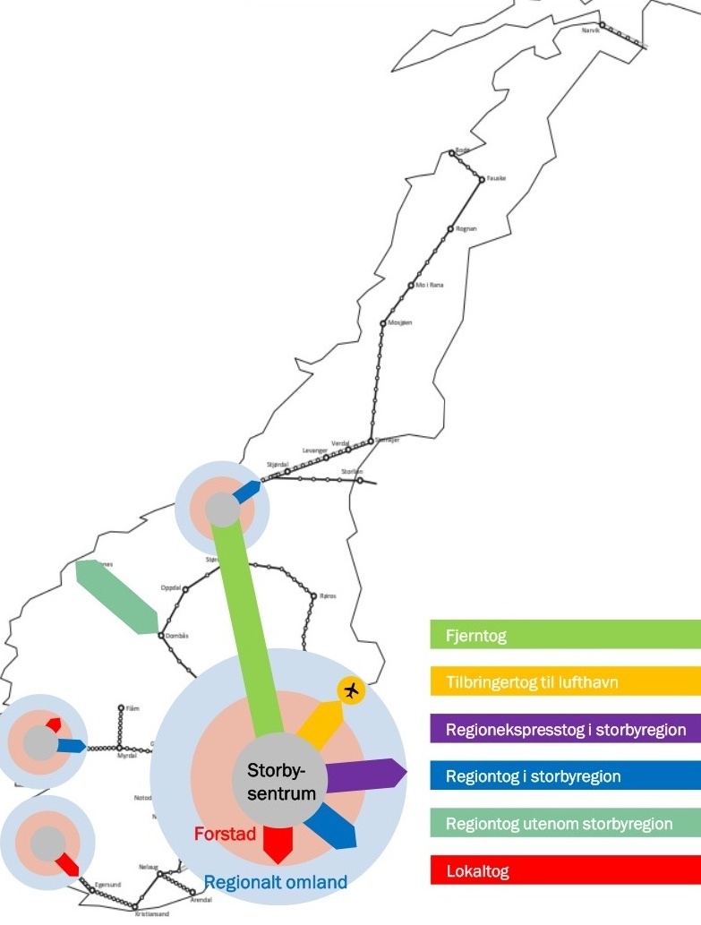 Markedssegmenter for persontransport med jernbane i Norge: fjerntog, tilbringertog til lufthavn, regionekspresstog i storbyregion, regiontog i/utenom storbyregion og lokaltog.