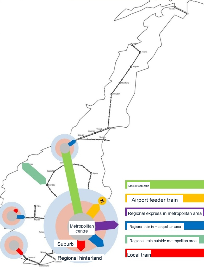 Passenger railway market segments in Norway: long-distance, airport feeder, regional express, regional, and local train services.
