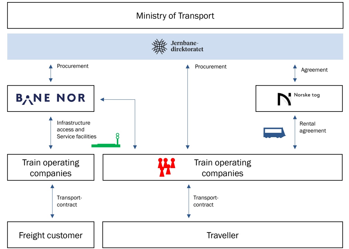 The Norwegian railway sector: relationships between Jernbanedirektoratet, the infrastructure manager (Bane&nbsp;NOR)&nbsp;[30], rolling stock provider (Norske&nbsp;tog), train operating companies (TOCs), and passengers/freight customers.