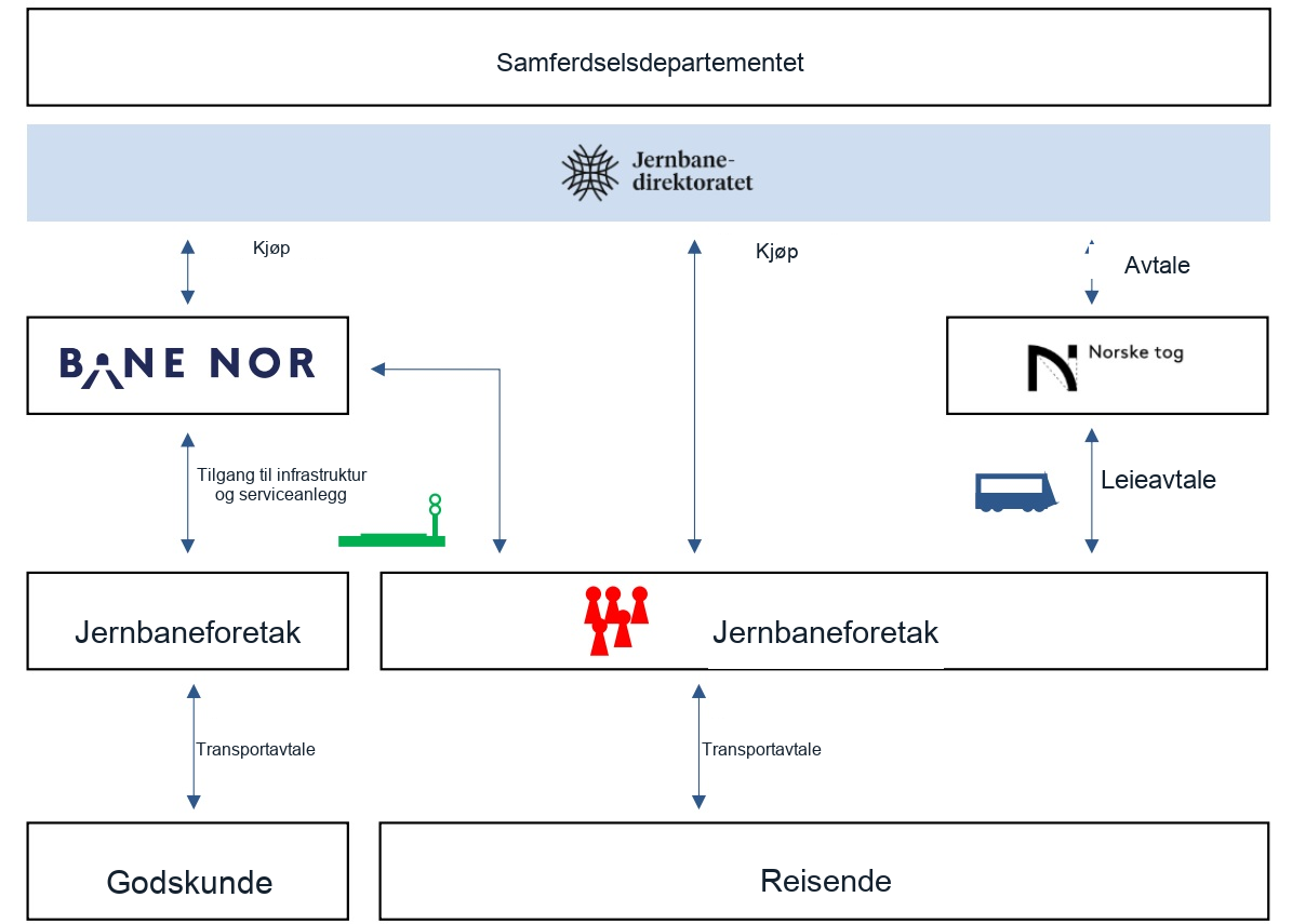 Den norske jernbanesektoren: sammenhenger mellom Jernbanedirektoratet, infrastrukturforvalteren (Bane&nbsp;NOR)&nbsp;[30], eieren av persontogmateriellet (Norske&nbsp;tog), jernbaneforetakene og passasjer-/godskundene.