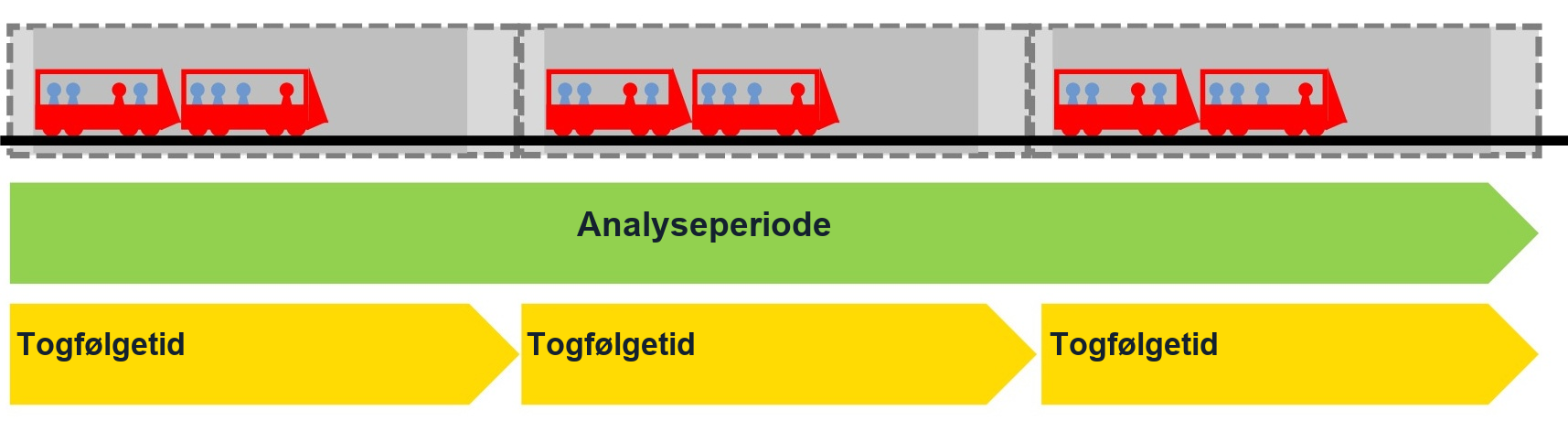 Teoretisk kapasitet: Analyseperioden T divideres med minste togfølgetid tm for å finne det største antallet tog.