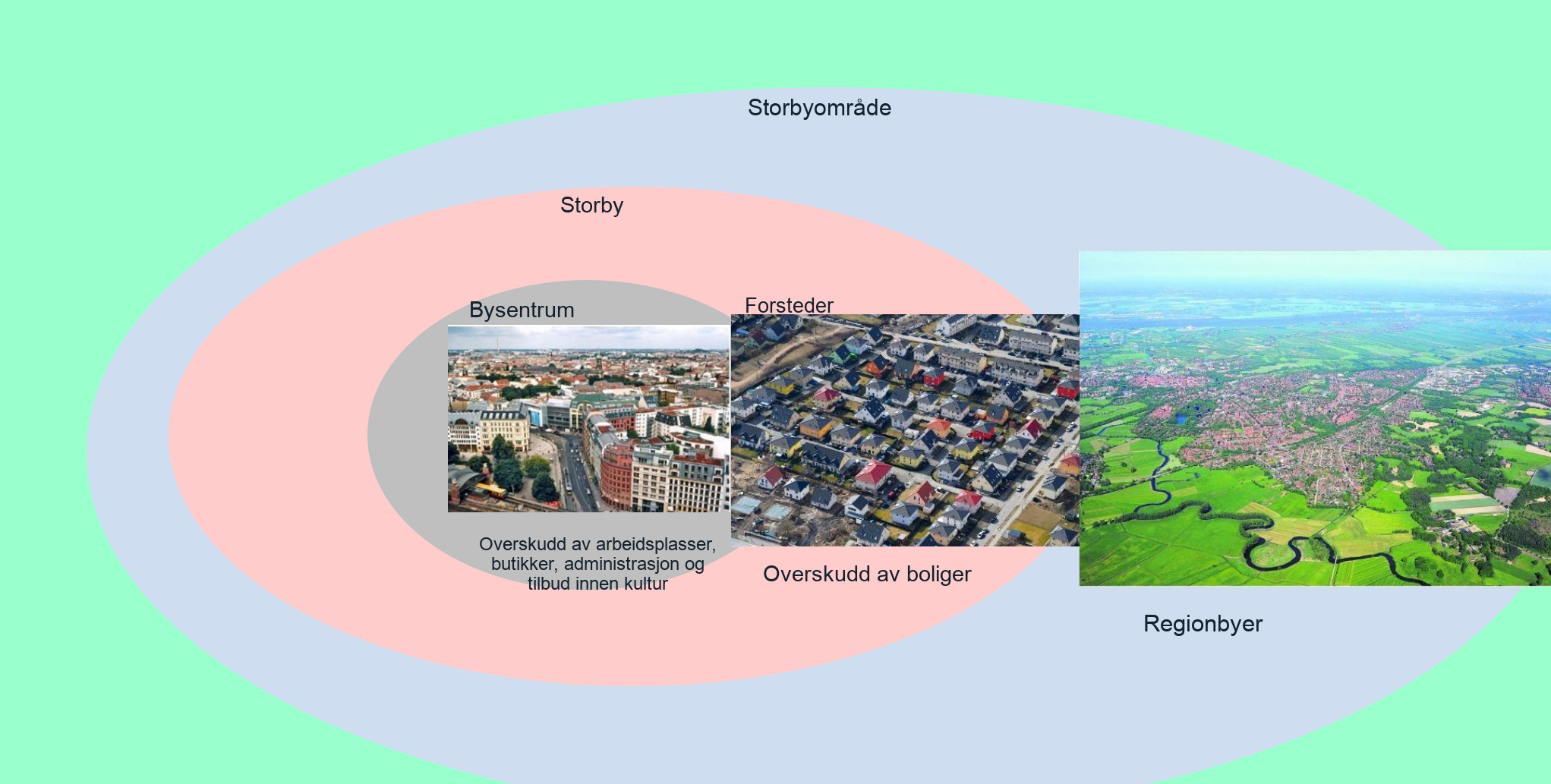 Potensialforskjeller skaper transportstrøm: Forskjeller mellom bysentrum, forsteder, regionalt omland og andre regioner skaper reiseetterspørsel.
