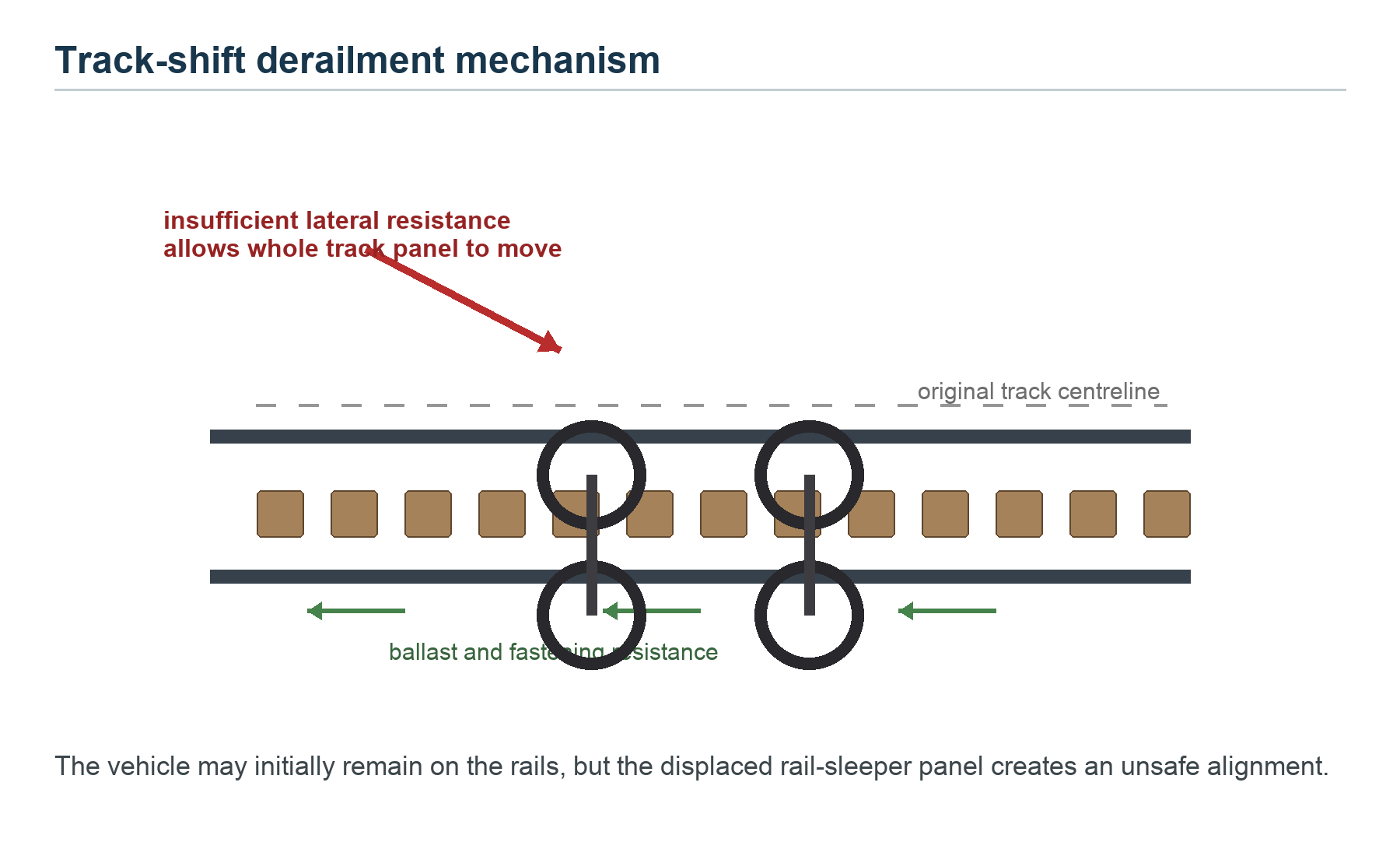 (3) Track shifting