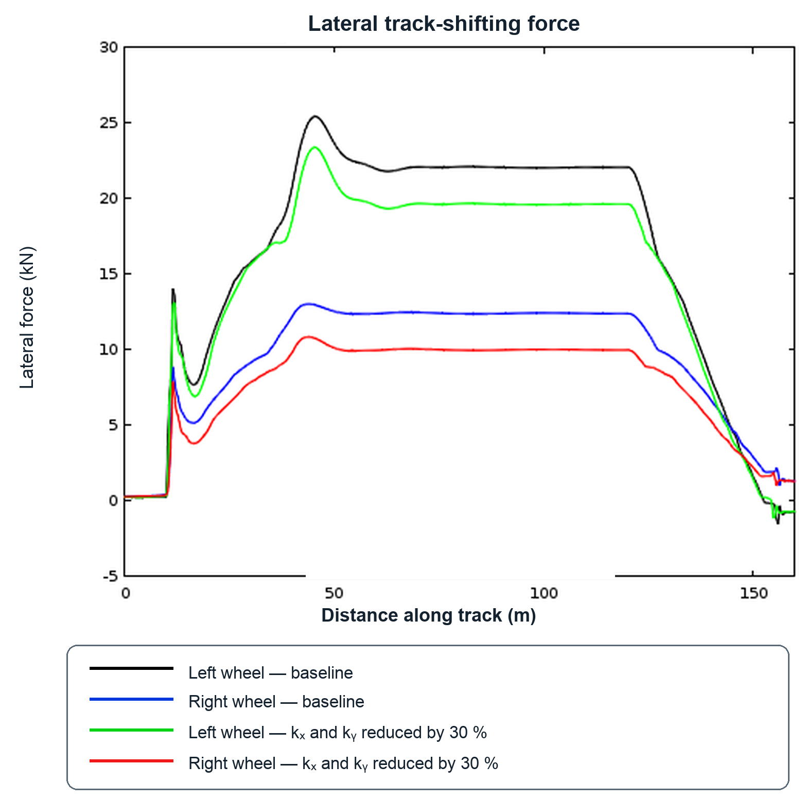 Lateral track-shifting force during curving for the baseline case and for a 30 % reduction in longitudinal and lateral primary-suspension stiffness.