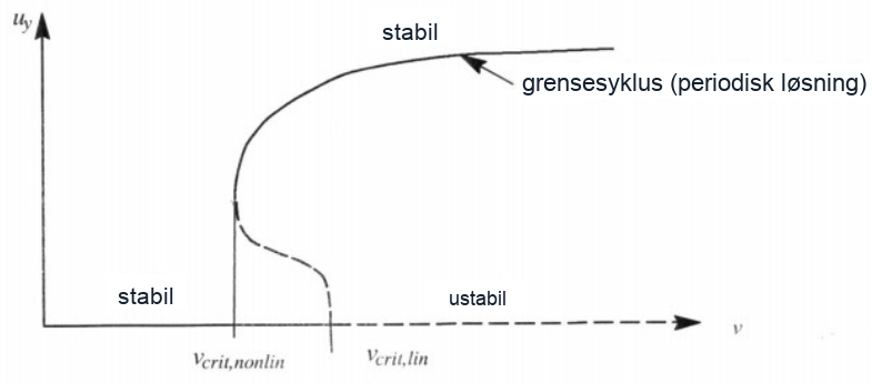 Tolkning av hunting-ustabilitet ved hjelp av grensesykluser.