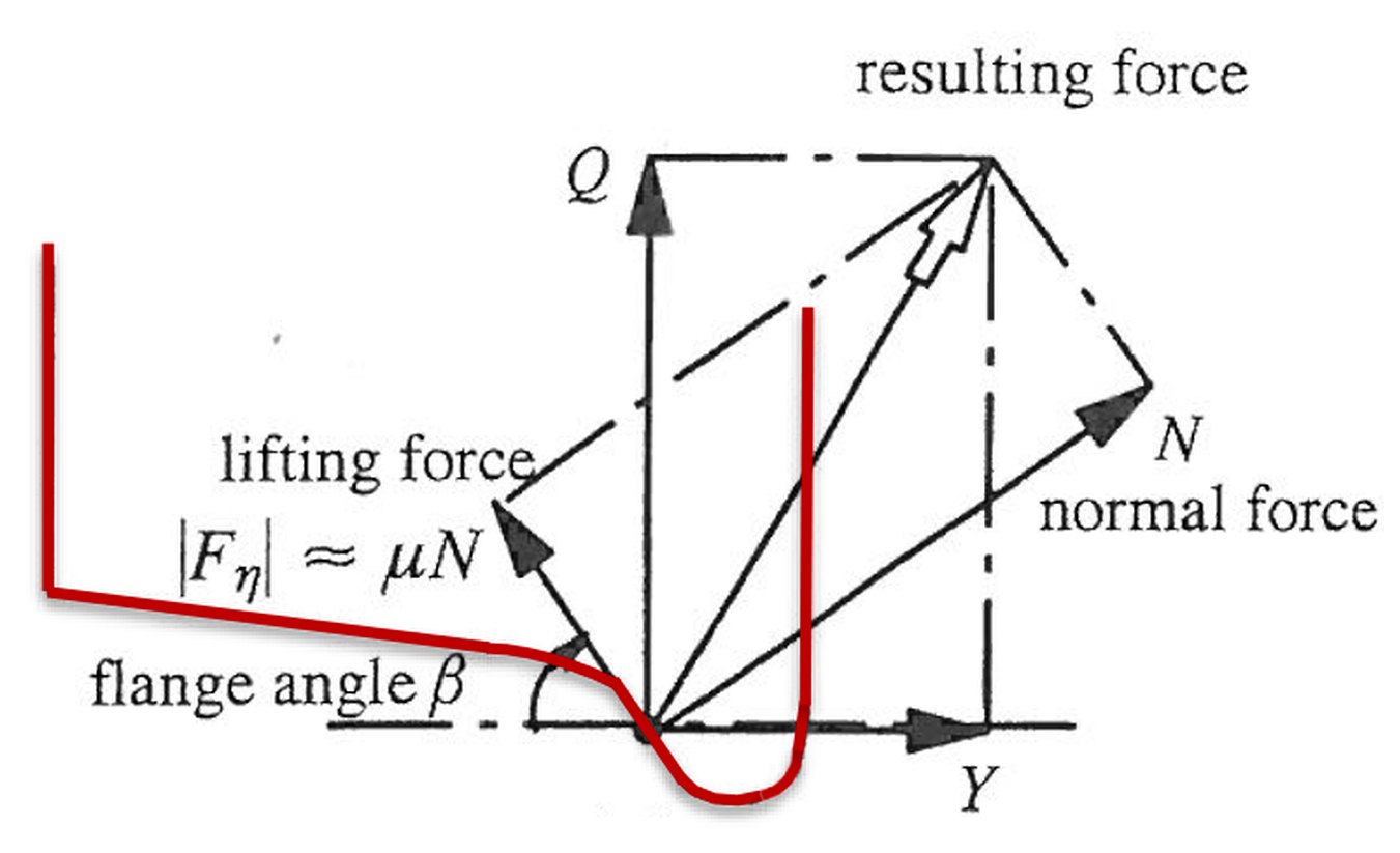 Force decomposition during flange climbing.