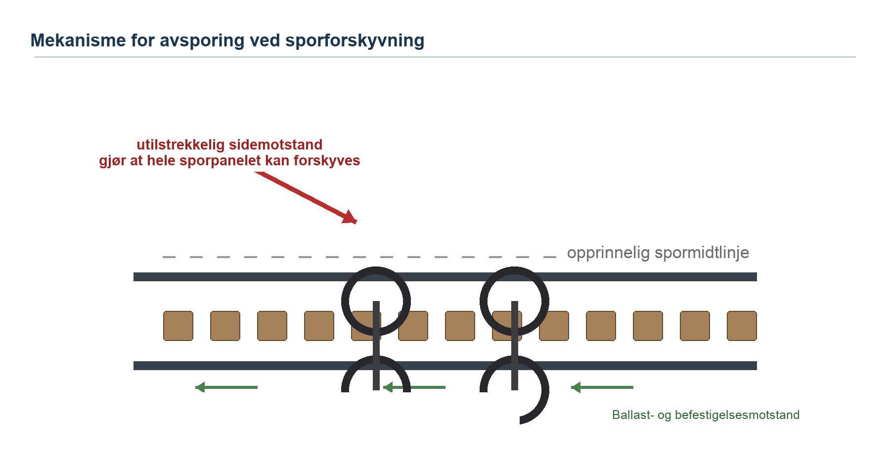(3) Sporforskyvning