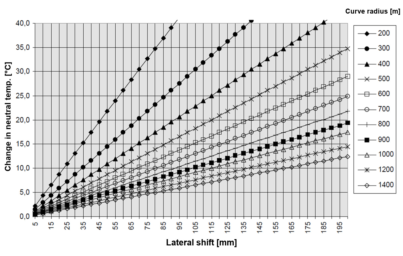 Bane NOR graph of neutral-temperature change versus lateral track shift&nbsp;[16].