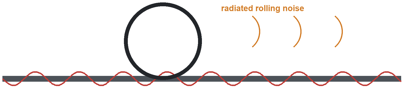 Rail corrugation as a periodic roughness source.