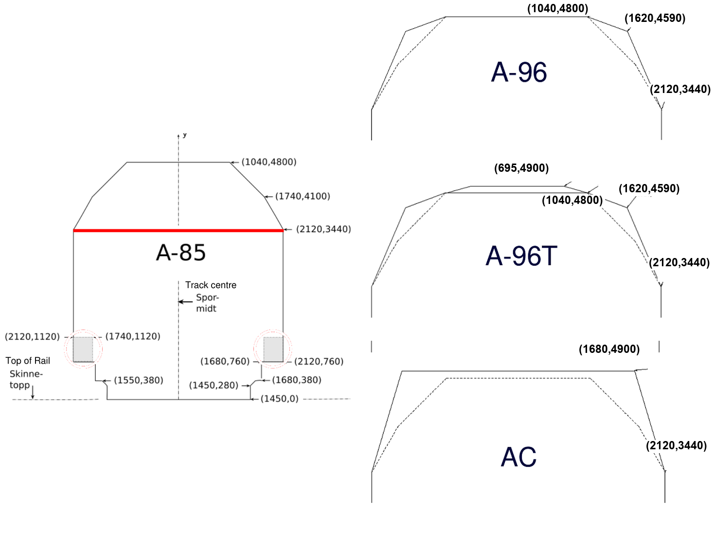 Norwegian structure-gauge profiles for existing lines: A-85, A-96, A-96T and AC.