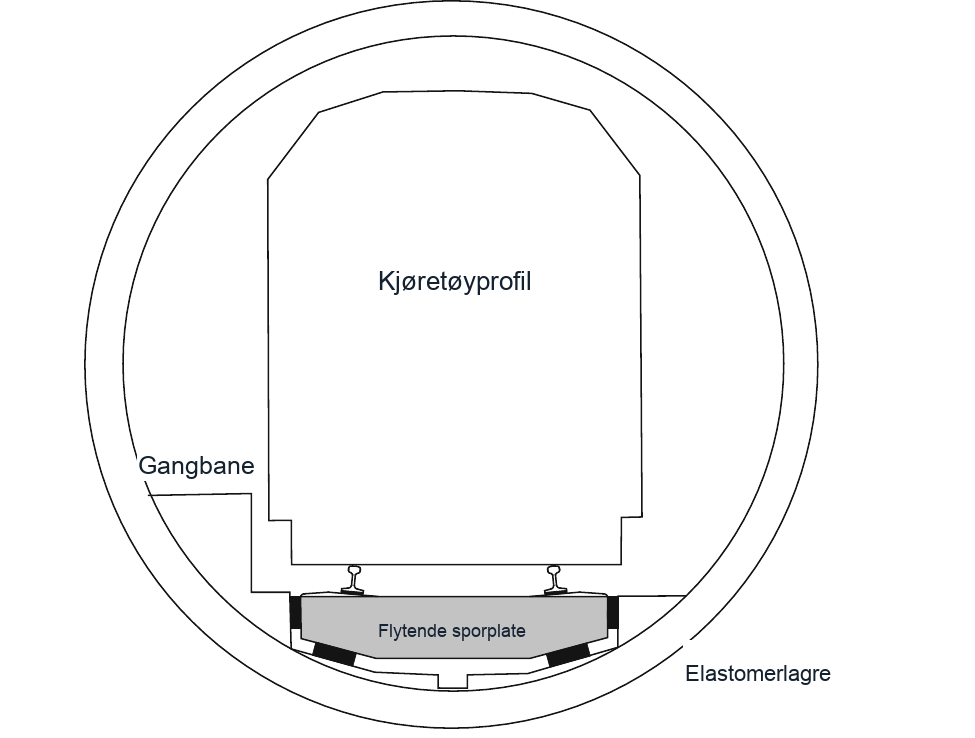 Spor med flytende sporplate i en tunnel, med kjøretøyprofil, flytende sporplate og elastomeropplagringer&nbsp;[158].