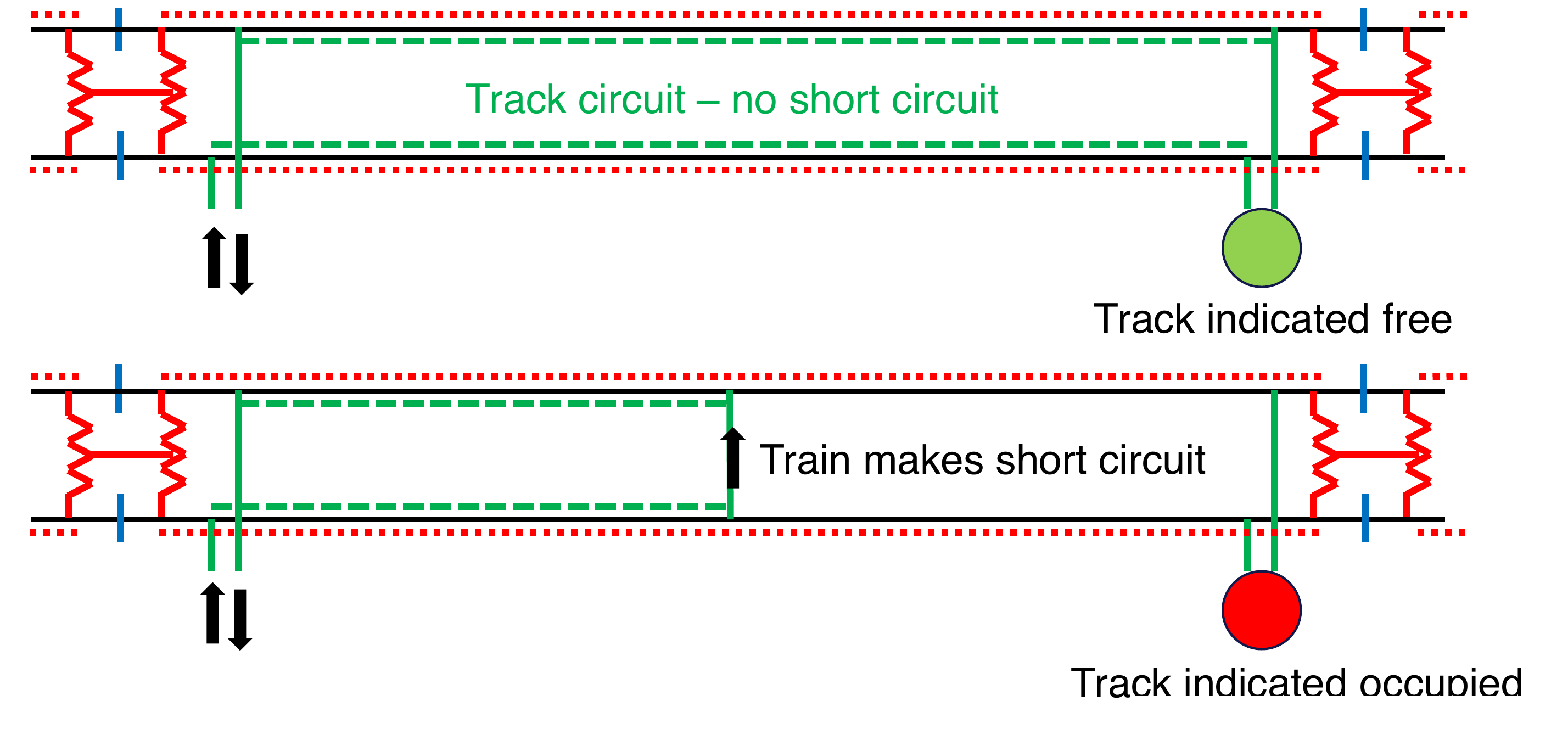 Track-circuit free and occupied states.