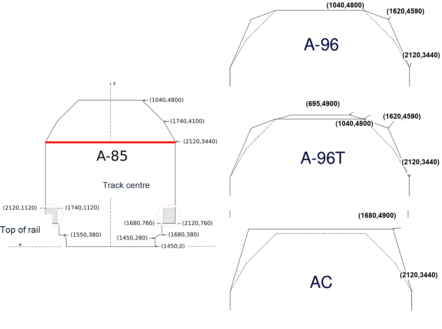 Norwegian structure-gauge profiles for existing lines: A-85, A-96, A-96T and AC.
