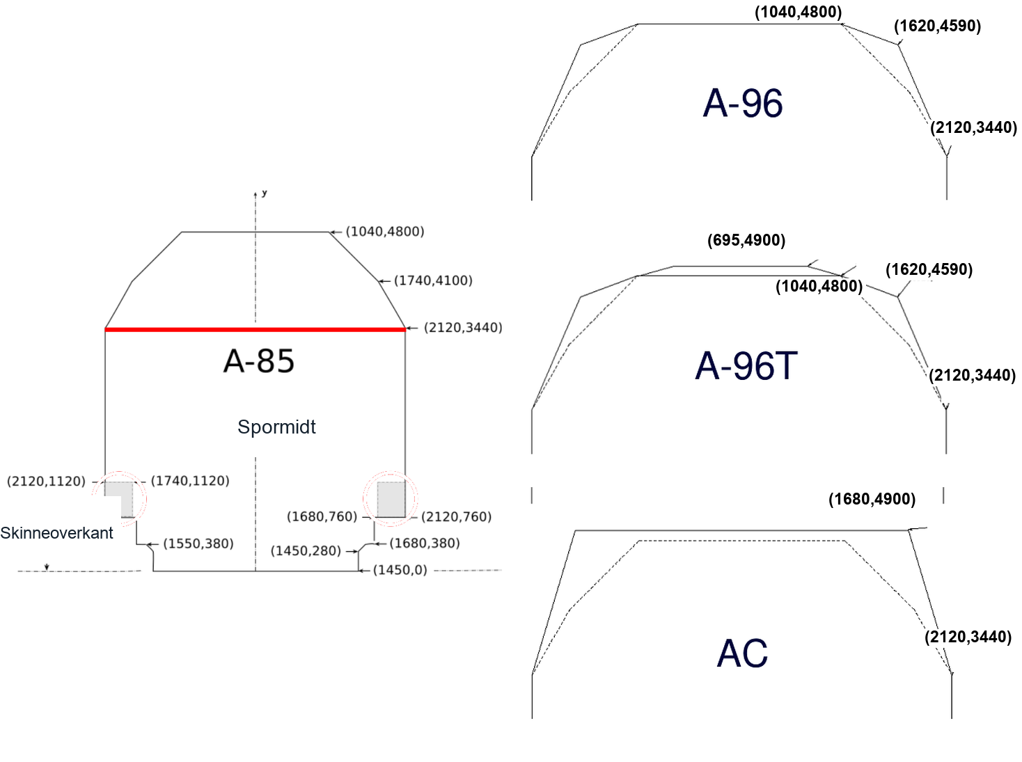 Norske profiler for minste tverrsnitt på eksisterende baner: A-85, A-96, A-96T og AC.