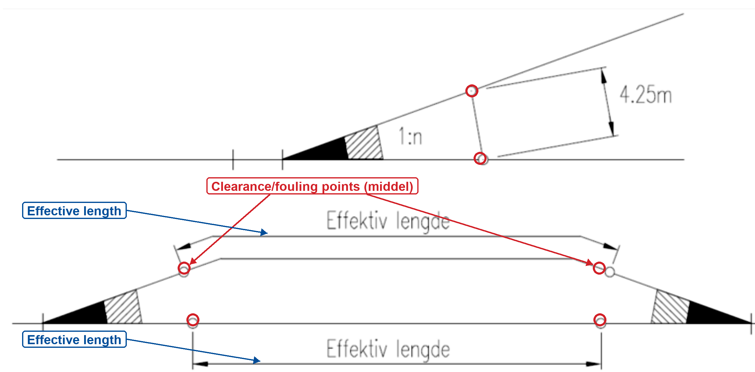 Effective crossing-track length and clearance/fouling points (middel).
