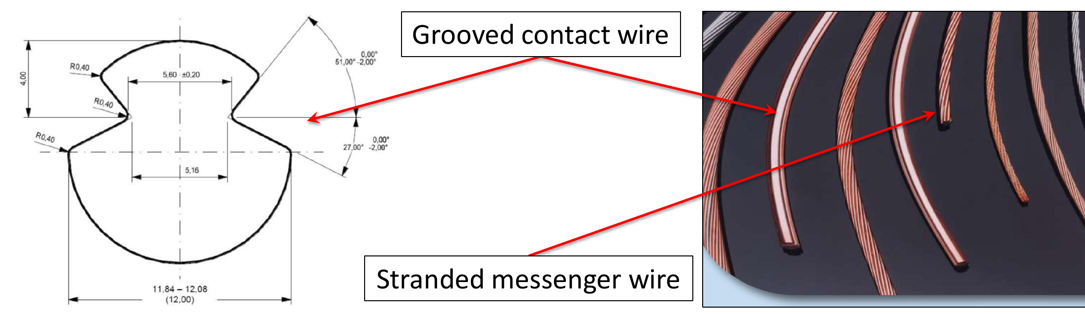 Contact-wire profile and stranded catenary conductors&nbsp;[141].