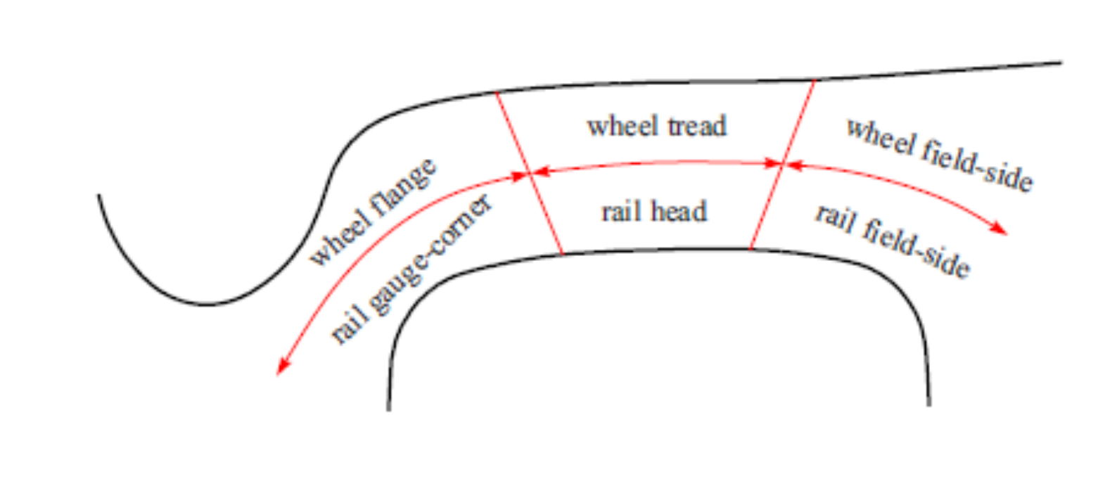 (a) Wheel tread, flange, gauge-corner, and field-side contact zones