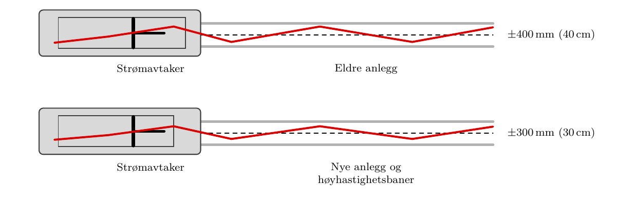 Prinsipp for sikksakkføring av kontakttråden.