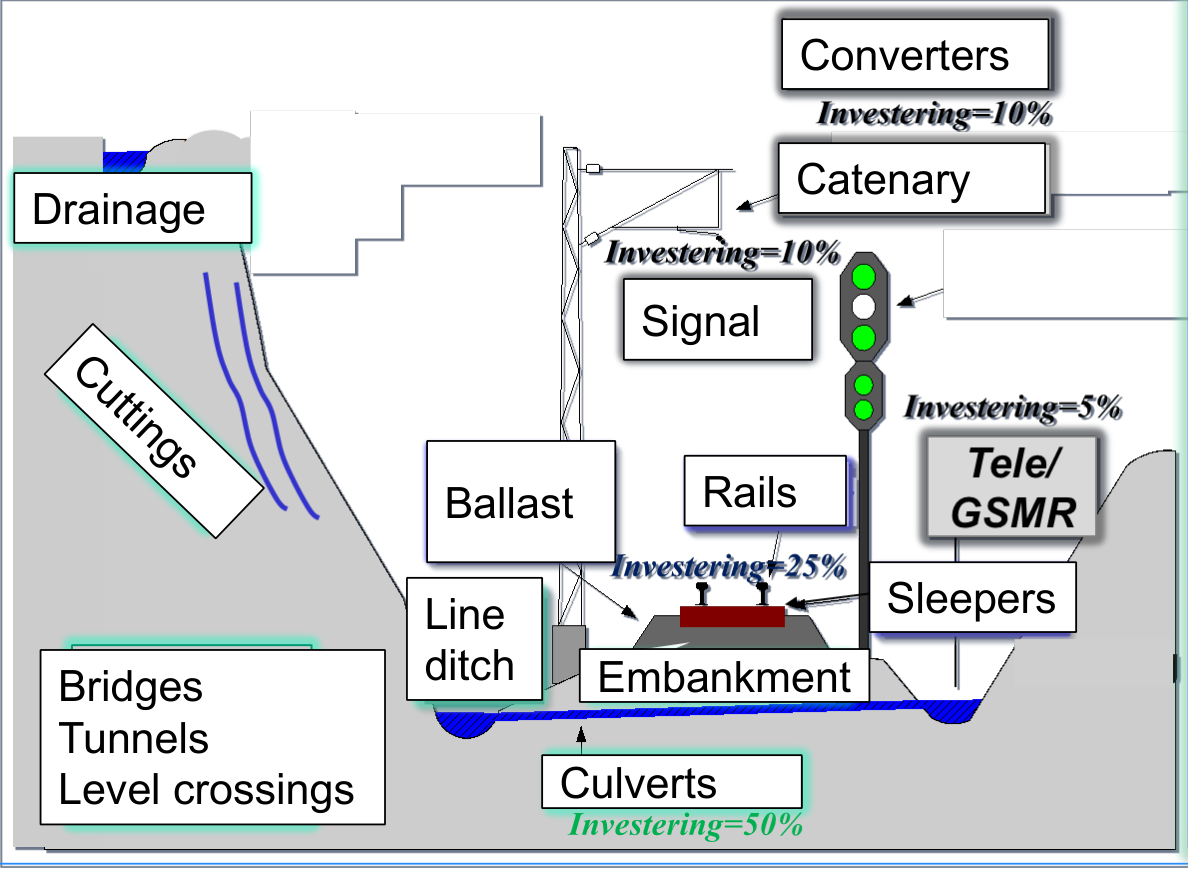 Railway infrastructure components and asset classes relevant for maintenance planning.