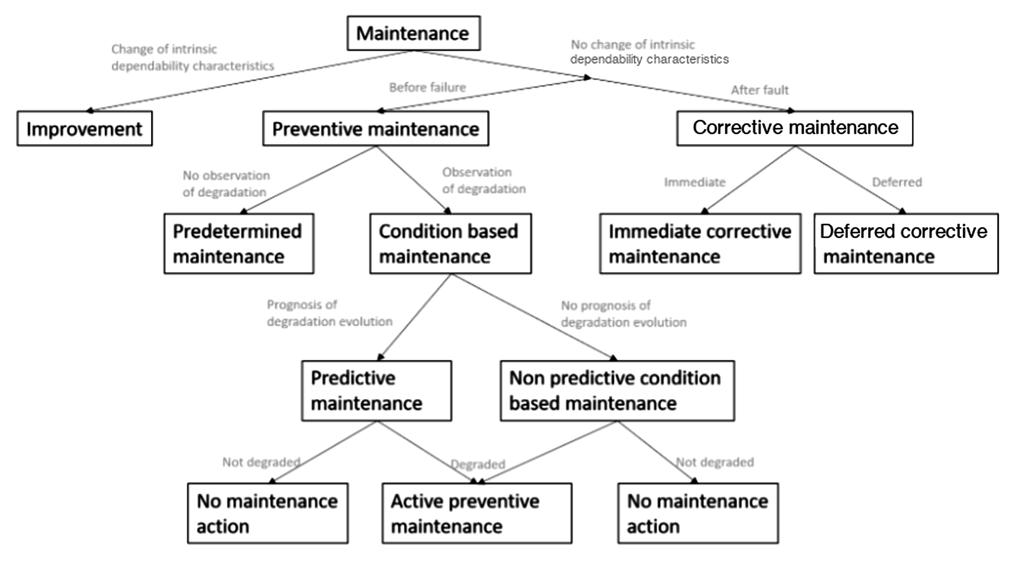 Maintenance strategy taxonomy.