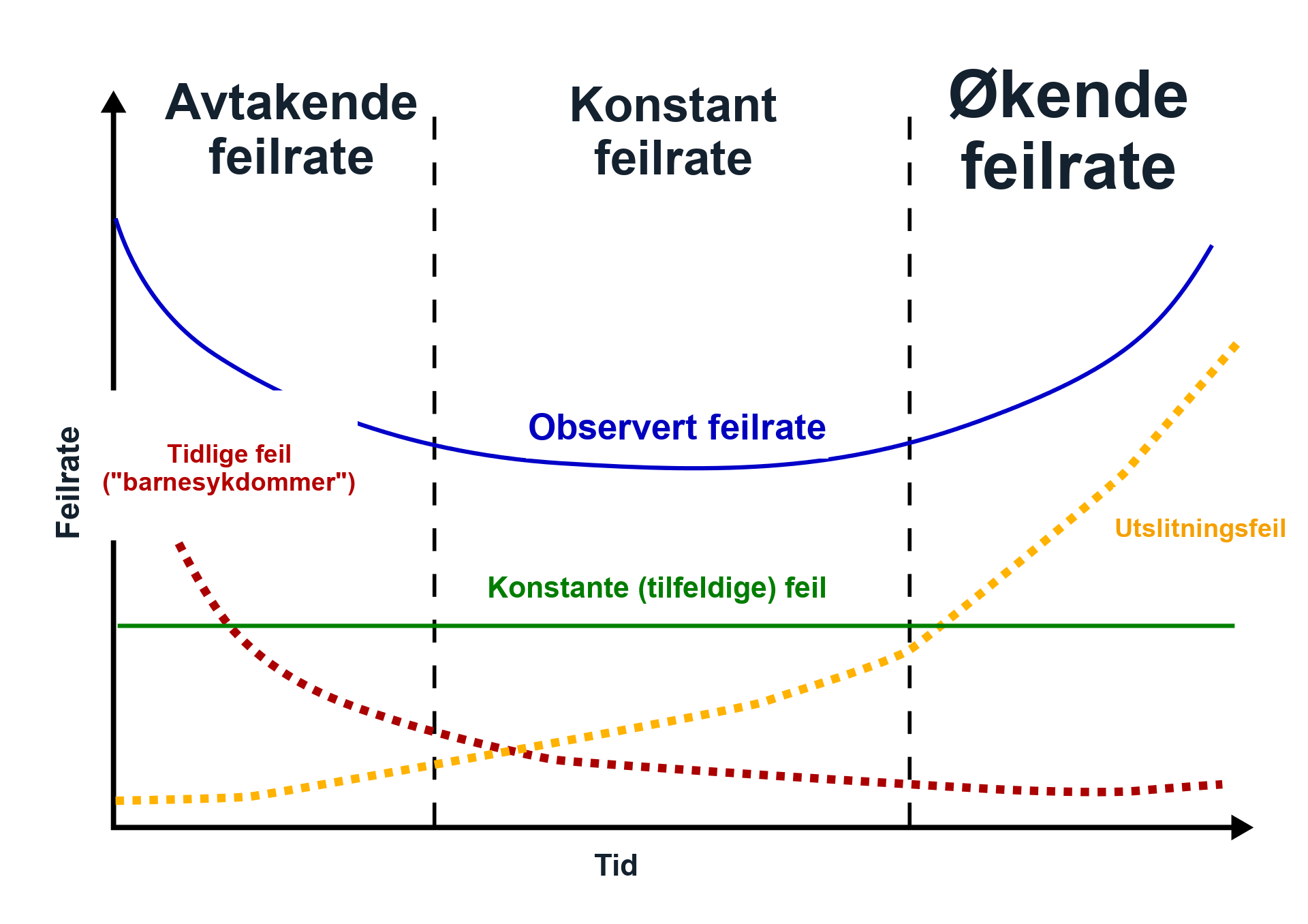 Badekarkurve med tidlige feil, konstante tilfeldige feil og utslitingsfeil over driftstiden.