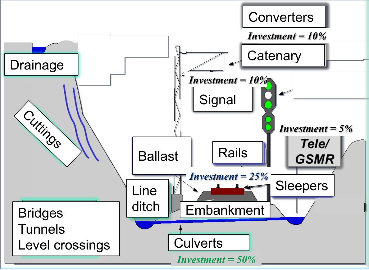Railway infrastructure components and asset classes relevant for maintenance planning.