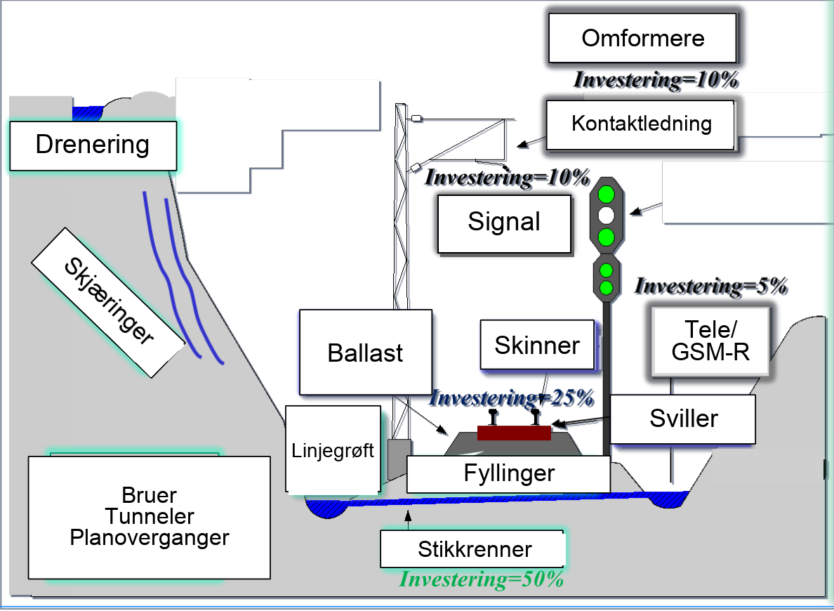Komponenter og anleggskategorier i jernbaneinfrastrukturen som er relevante for vedlikeholdsplanlegging.