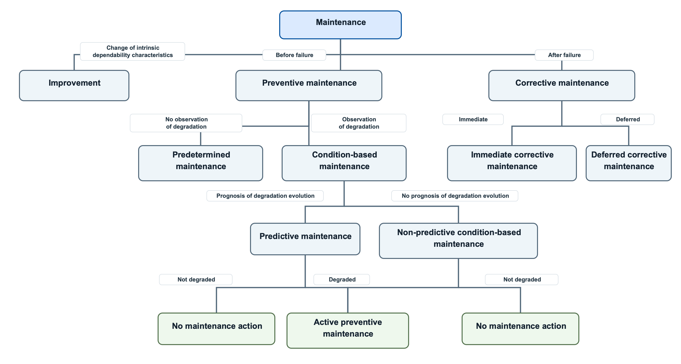 Maintenance strategy taxonomy.