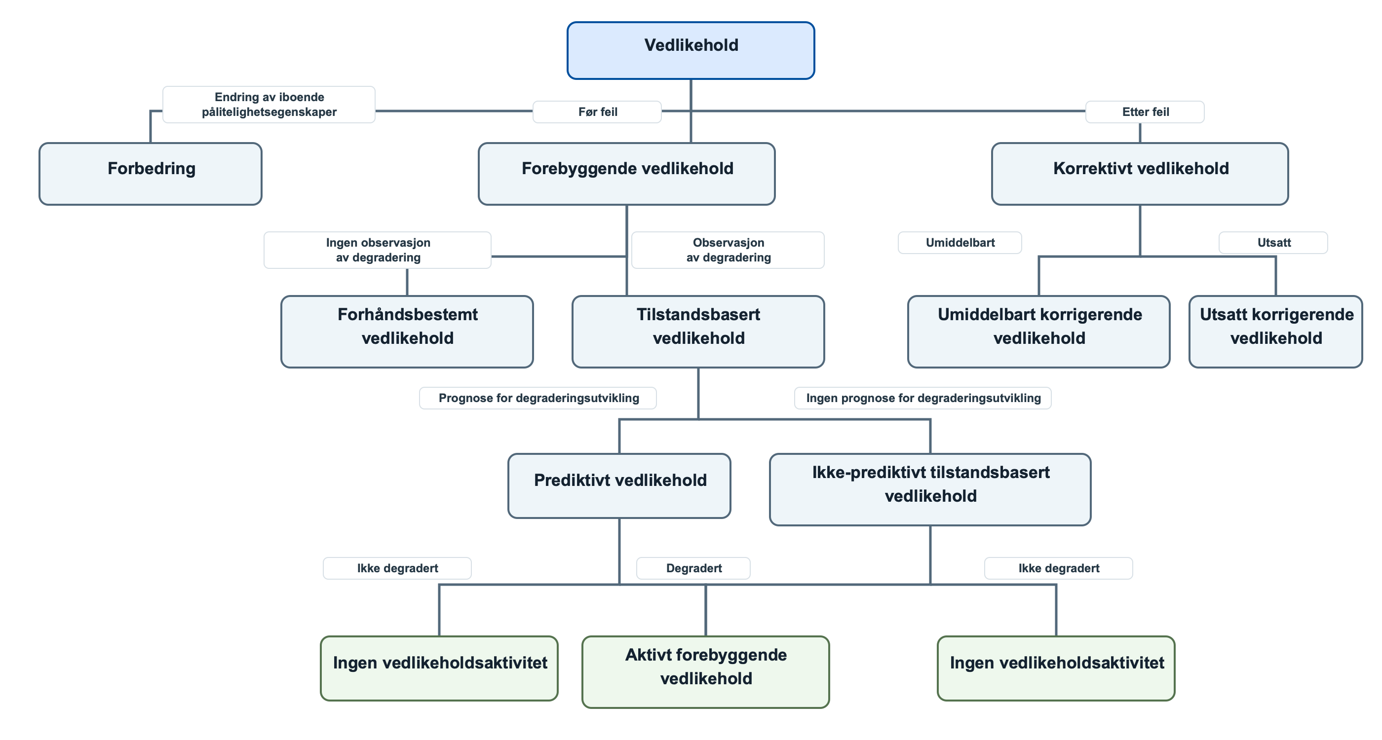 Taksonomi for vedlikeholdsstrategier.