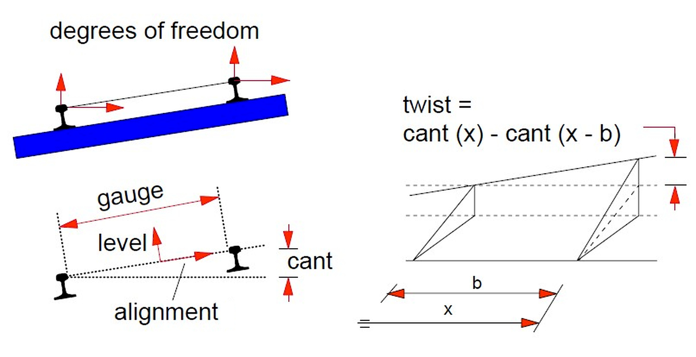 Track geometry quantities used for maintenance assessment: gauge, level, alignment, cant and twist&nbsp;[92, 50].